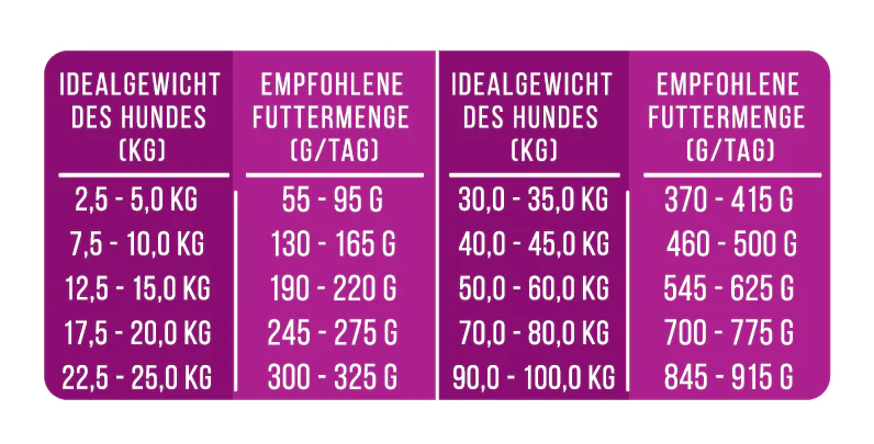 Ente gut, alles gut - Softes Trockenfutter - Hundefutter mit Ente