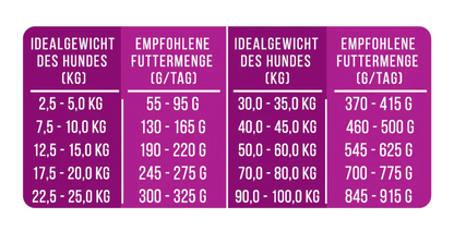 Ente gut, alles gut - Softes Trockenfutter - Hundefutter mit Ente