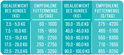 Noch ganz Fisch im Kopp? Softes Trockenfutter - Hundefutter mit Fisch